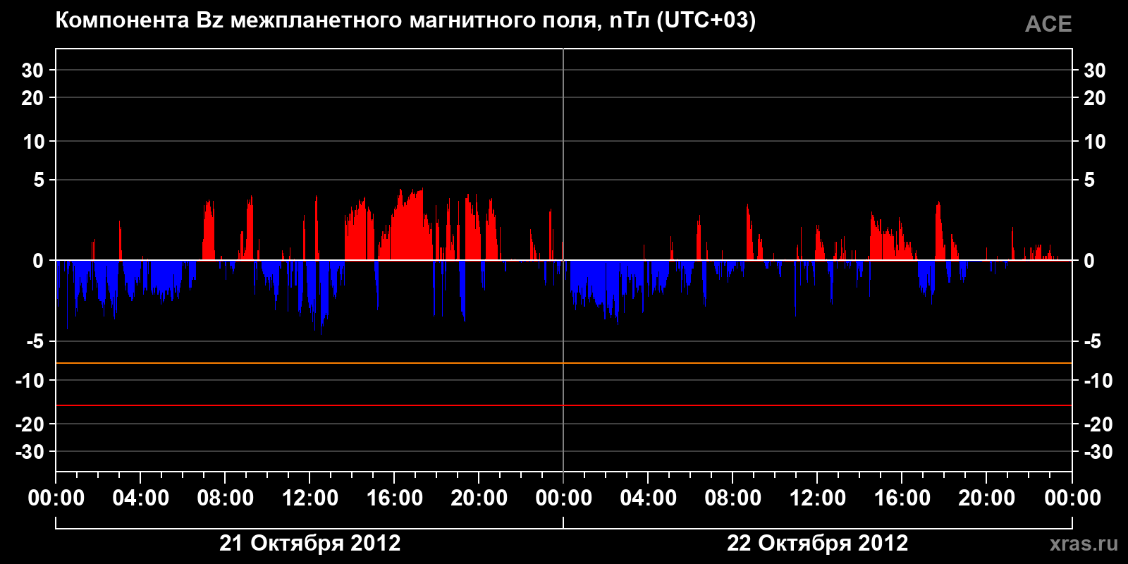 Компонента Bz межпланетного магнитного поля