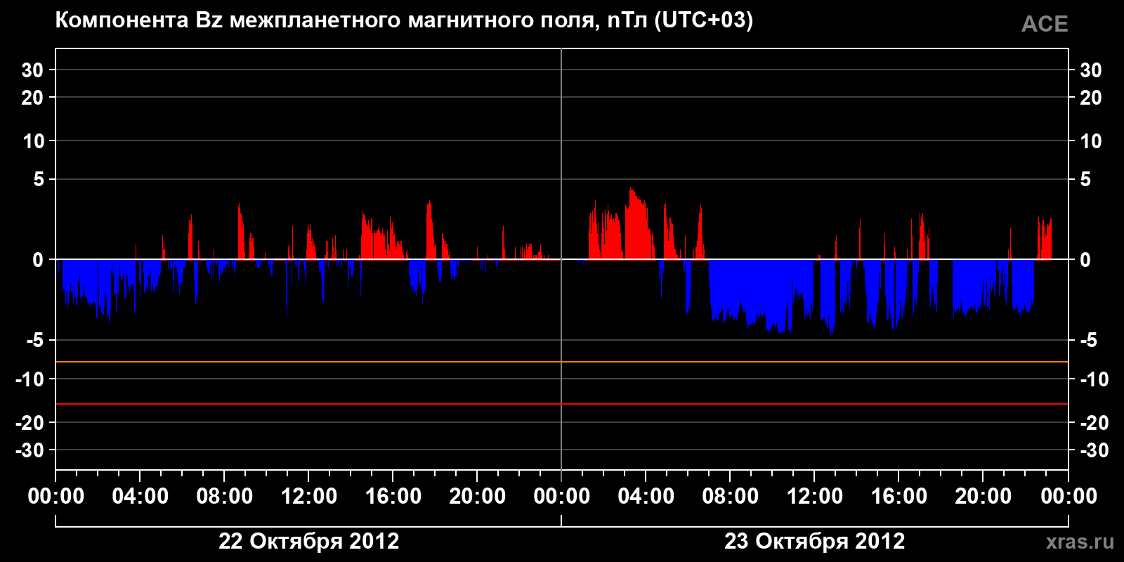 Компонента Bz межпланетного магнитного поля