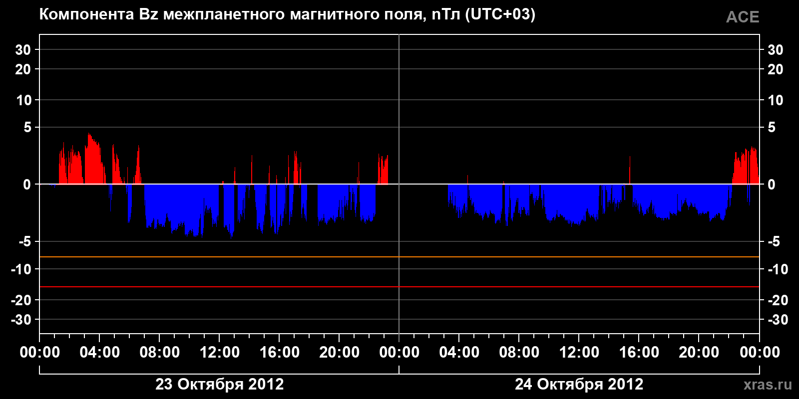 Компонента Bz межпланетного магнитного поля