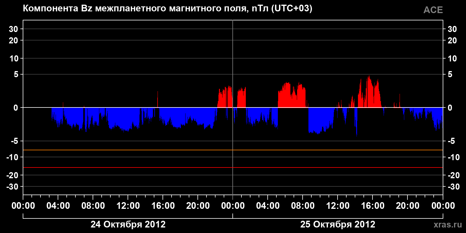 Компонента Bz межпланетного магнитного поля