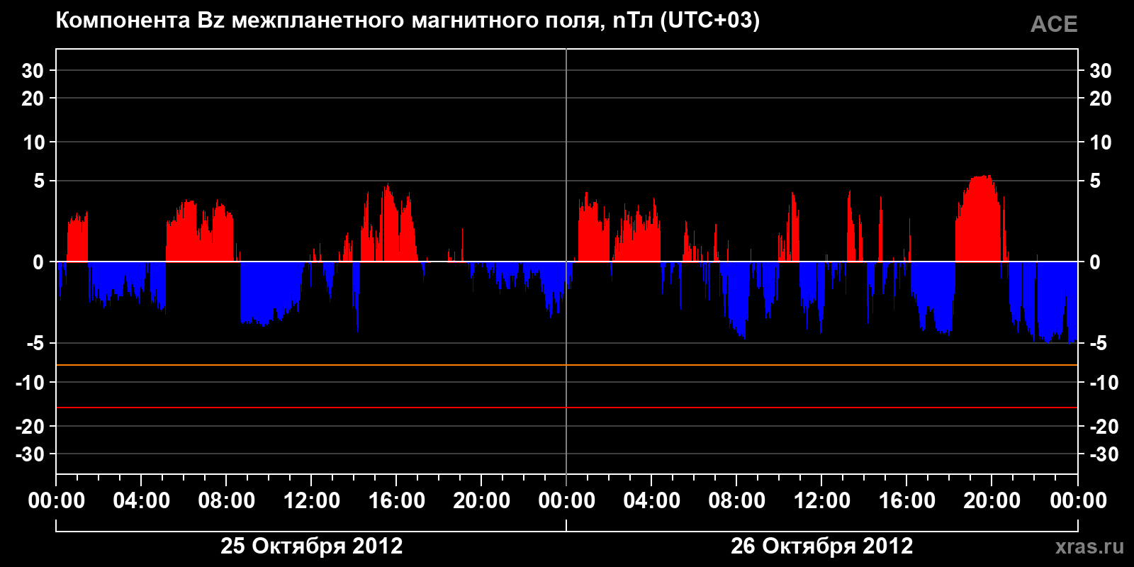 Компонента Bz межпланетного магнитного поля