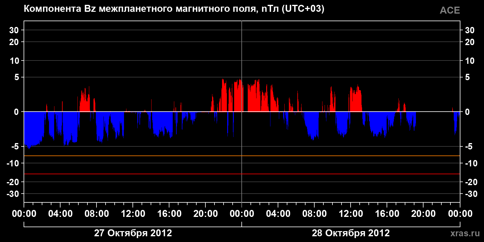 Компонента Bz межпланетного магнитного поля