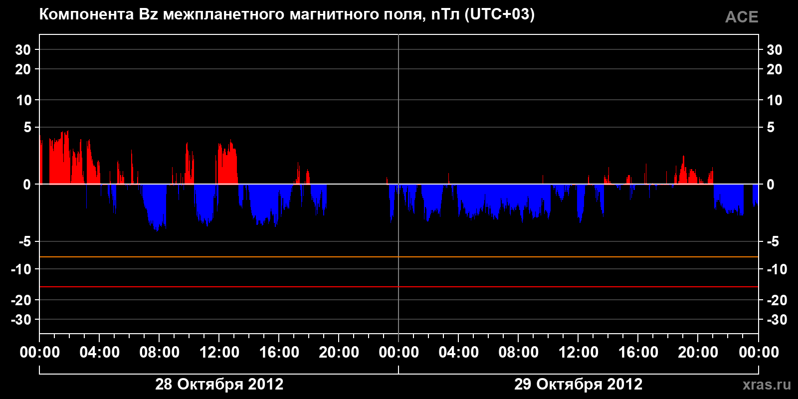 Компонента Bz межпланетного магнитного поля
