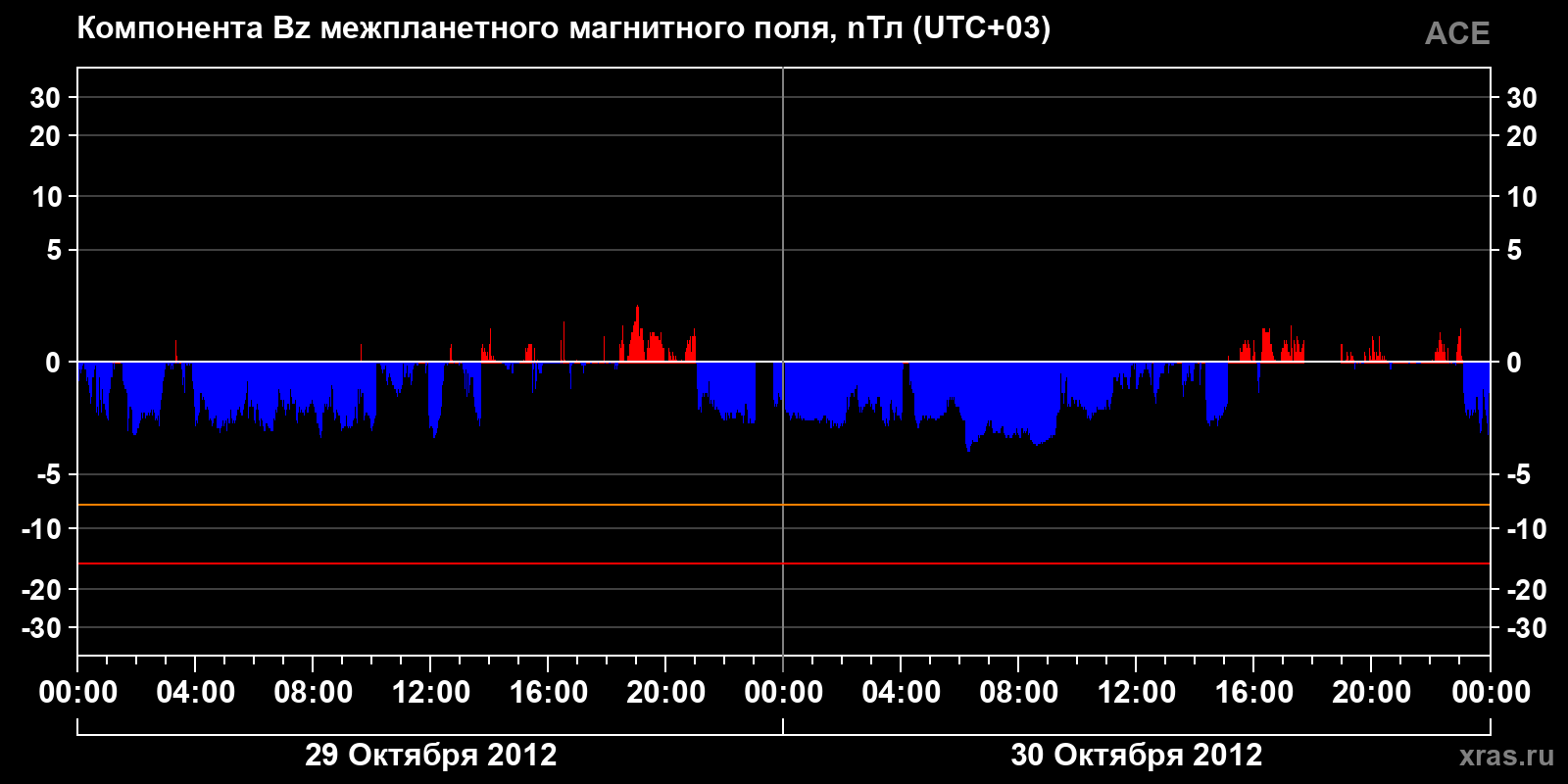Компонента Bz межпланетного магнитного поля