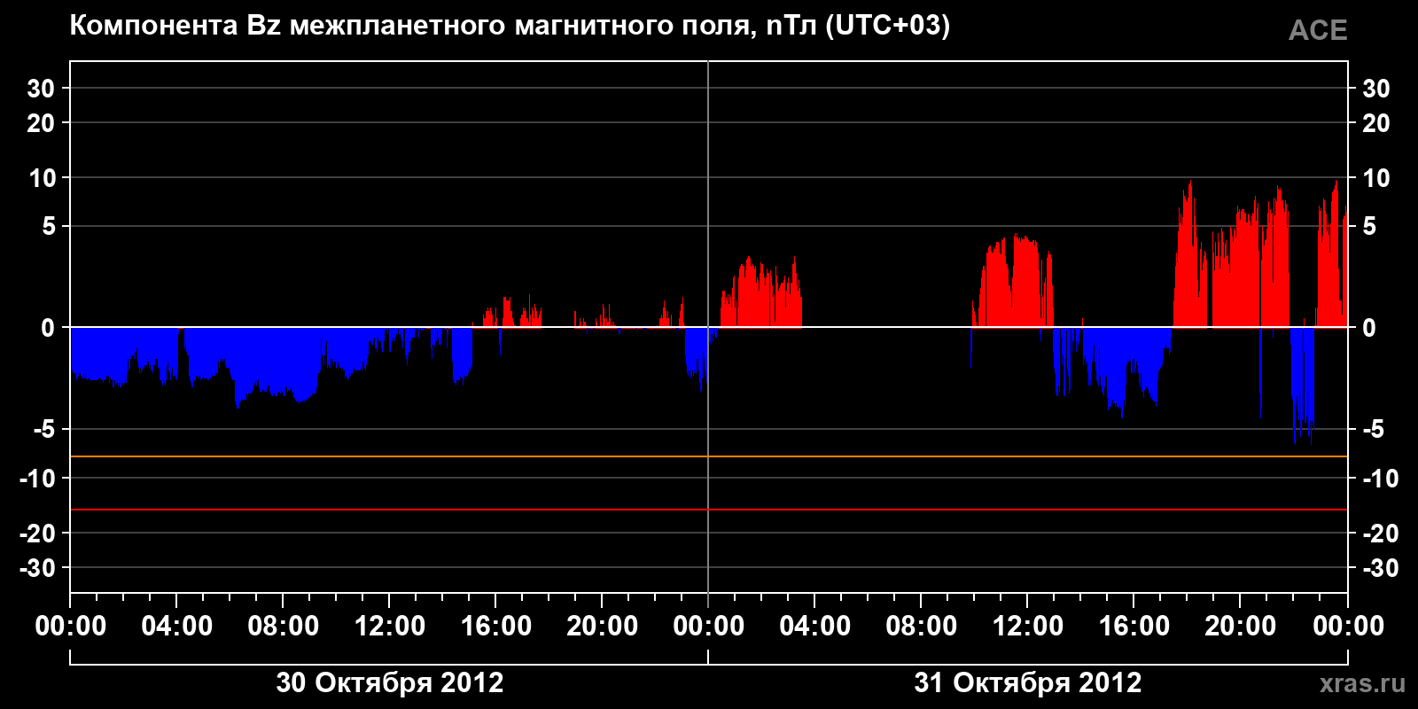 Компонента Bz межпланетного магнитного поля