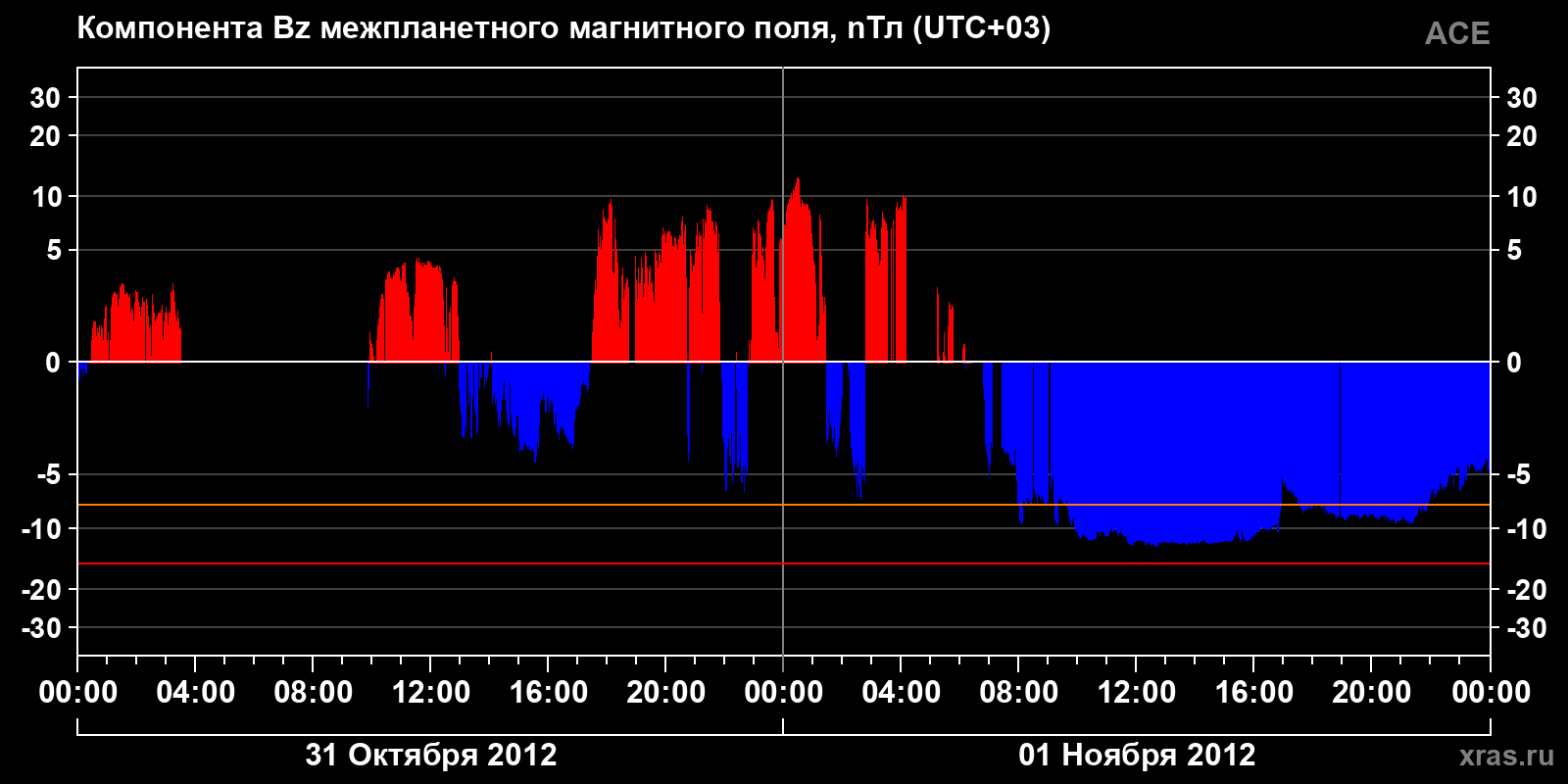 Компонента Bz межпланетного магнитного поля