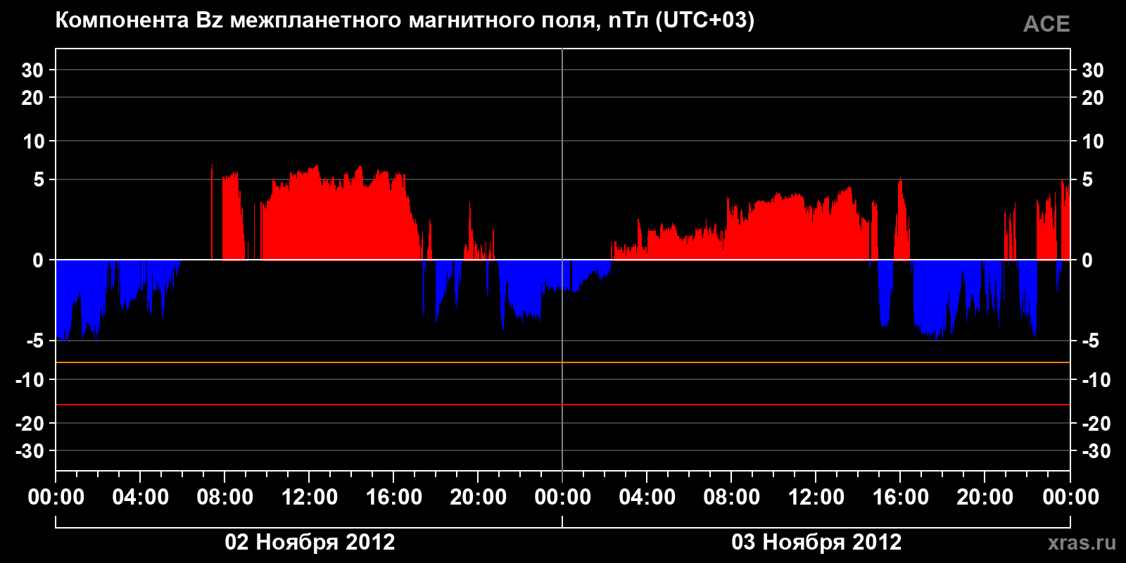 Компонента Bz межпланетного магнитного поля