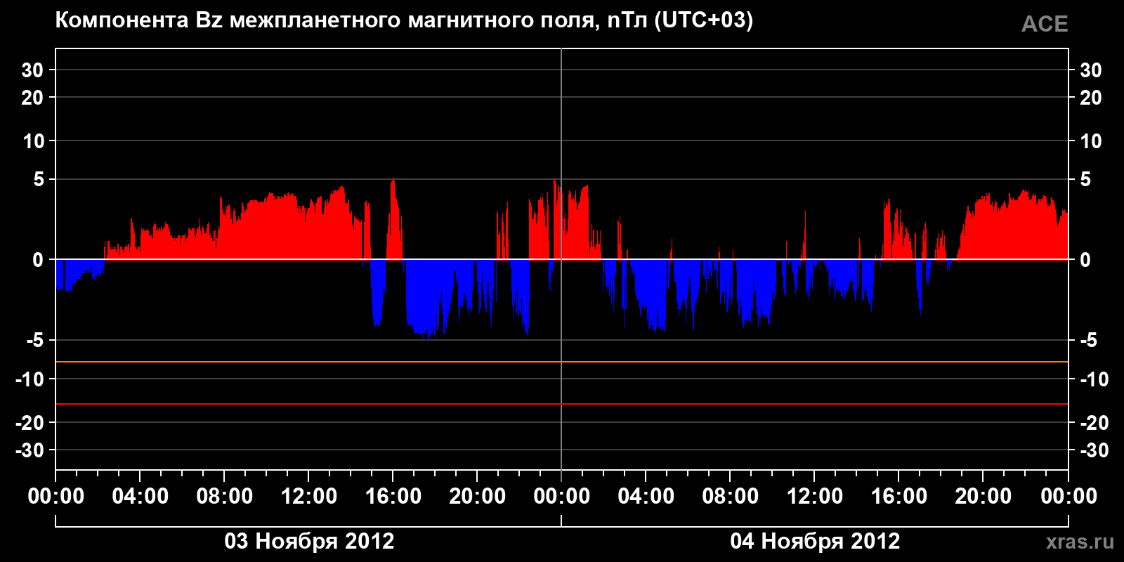 Компонента Bz межпланетного магнитного поля