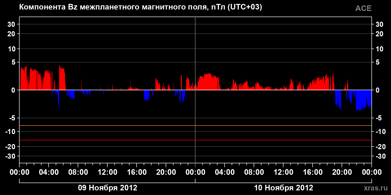 Компонента Bz межпланетного магнитного поля
