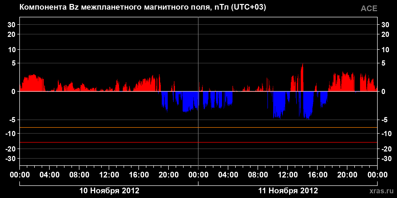 Компонента Bz межпланетного магнитного поля