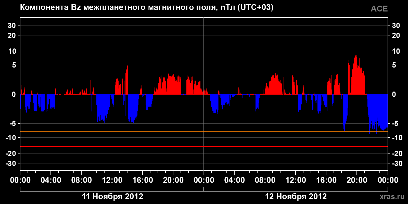 Компонента Bz межпланетного магнитного поля