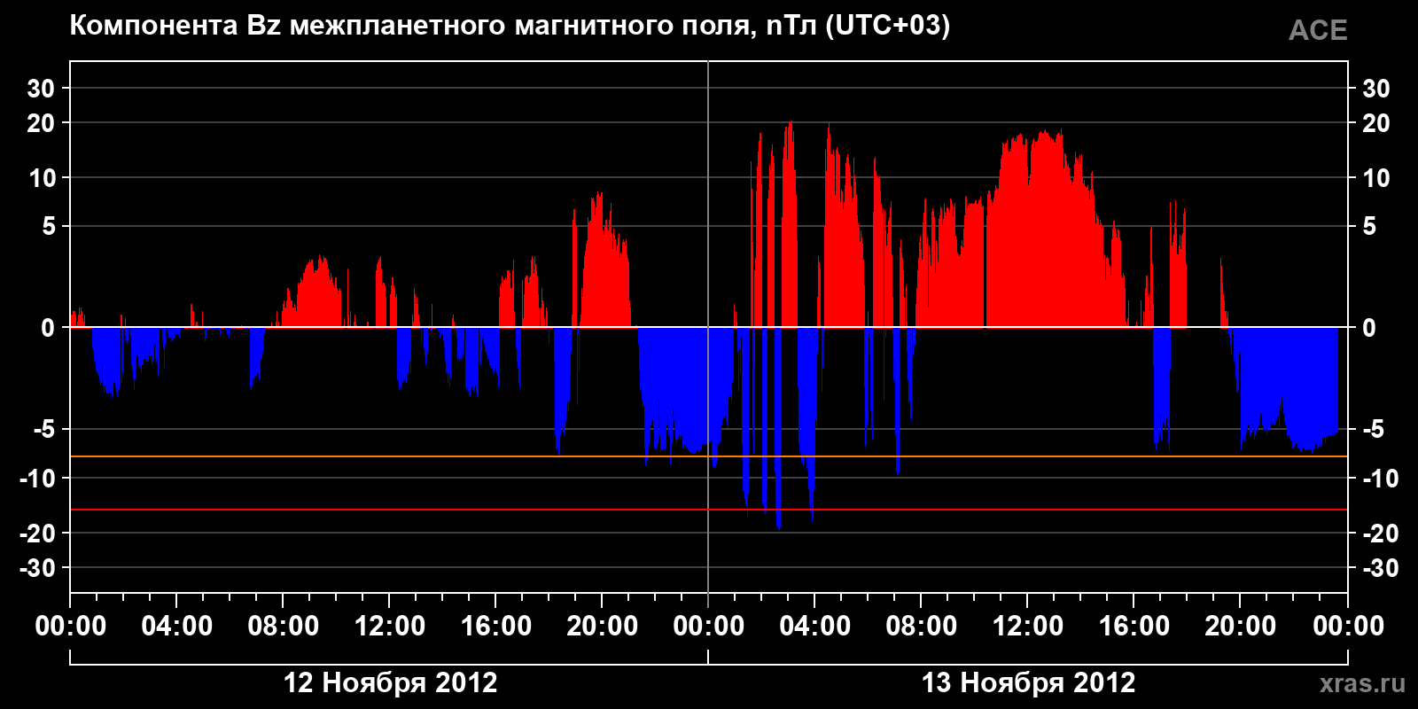 Компонента Bz межпланетного магнитного поля