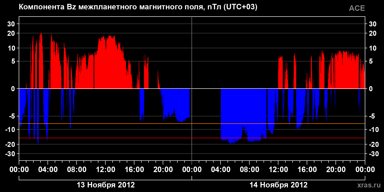 Компонента Bz межпланетного магнитного поля