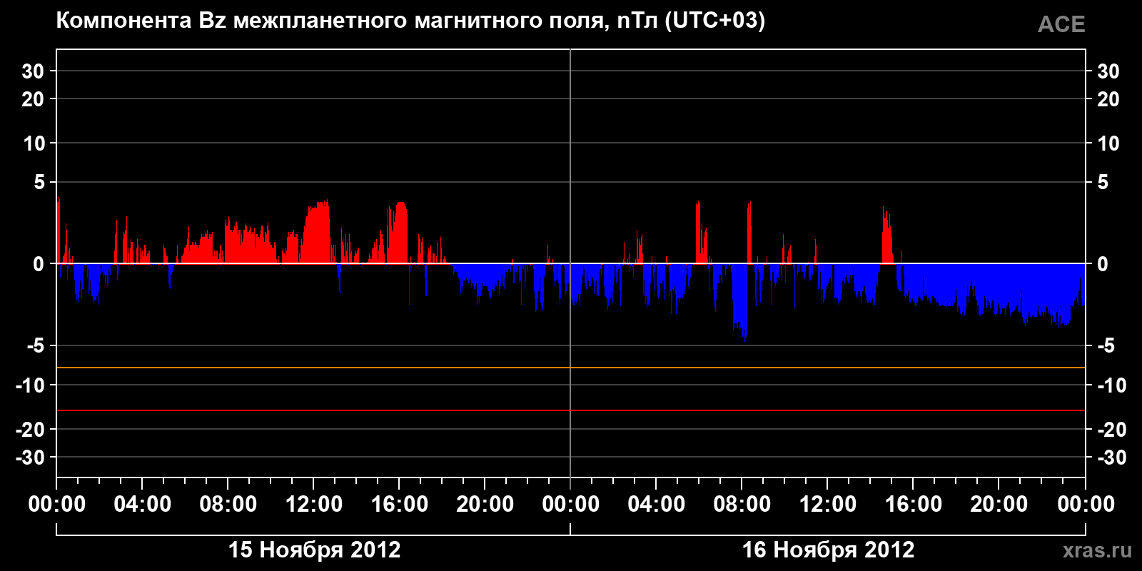 Компонента Bz межпланетного магнитного поля