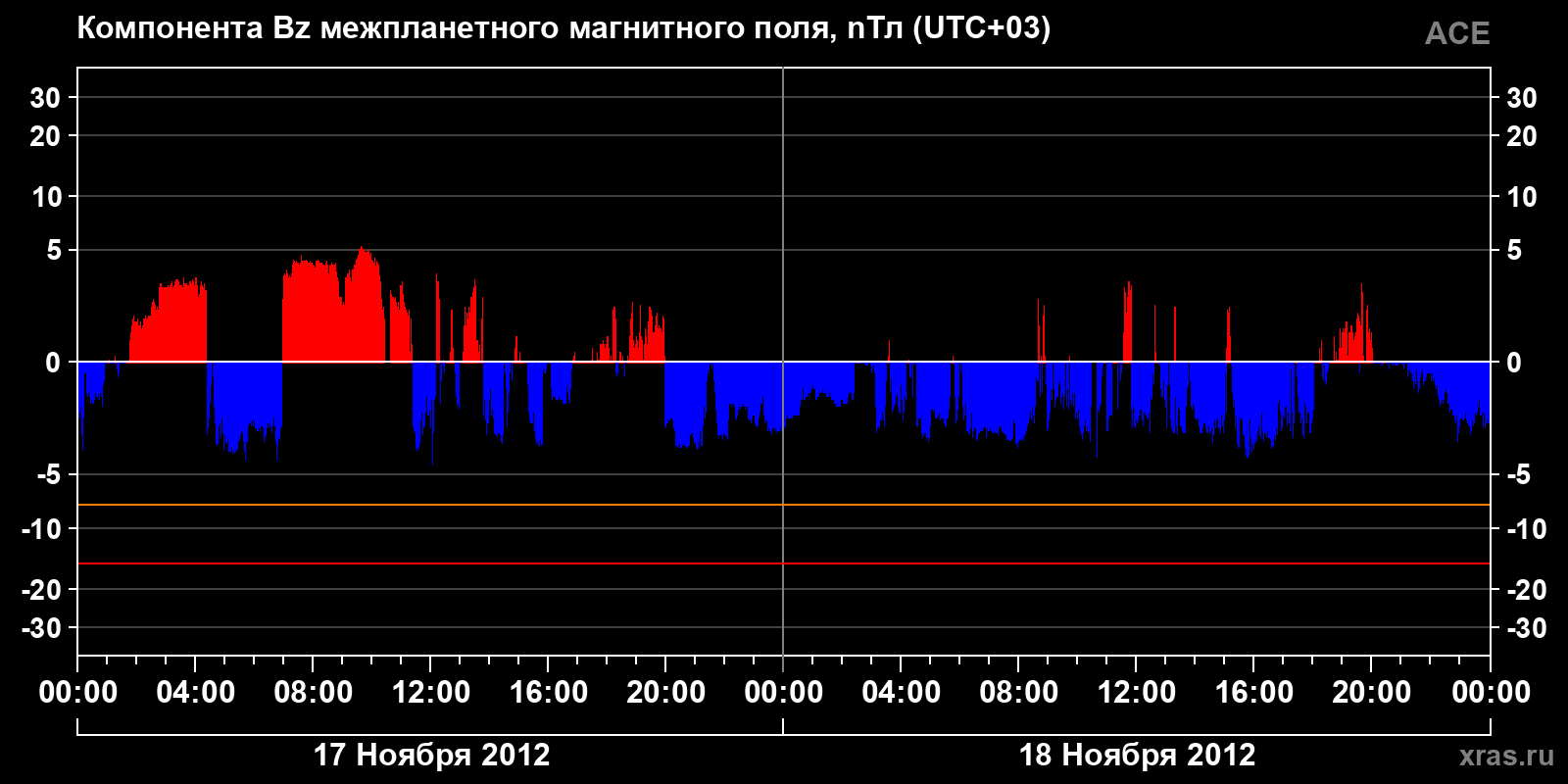 Компонента Bz межпланетного магнитного поля