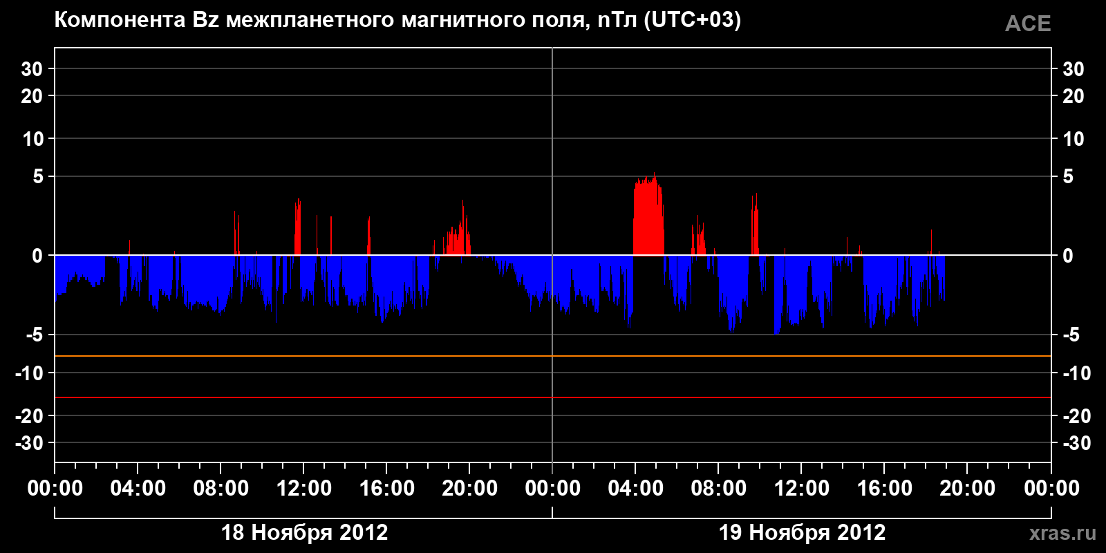 Компонента Bz межпланетного магнитного поля