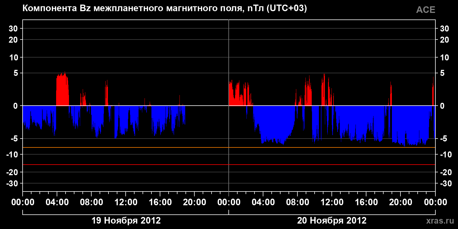 Компонента Bz межпланетного магнитного поля