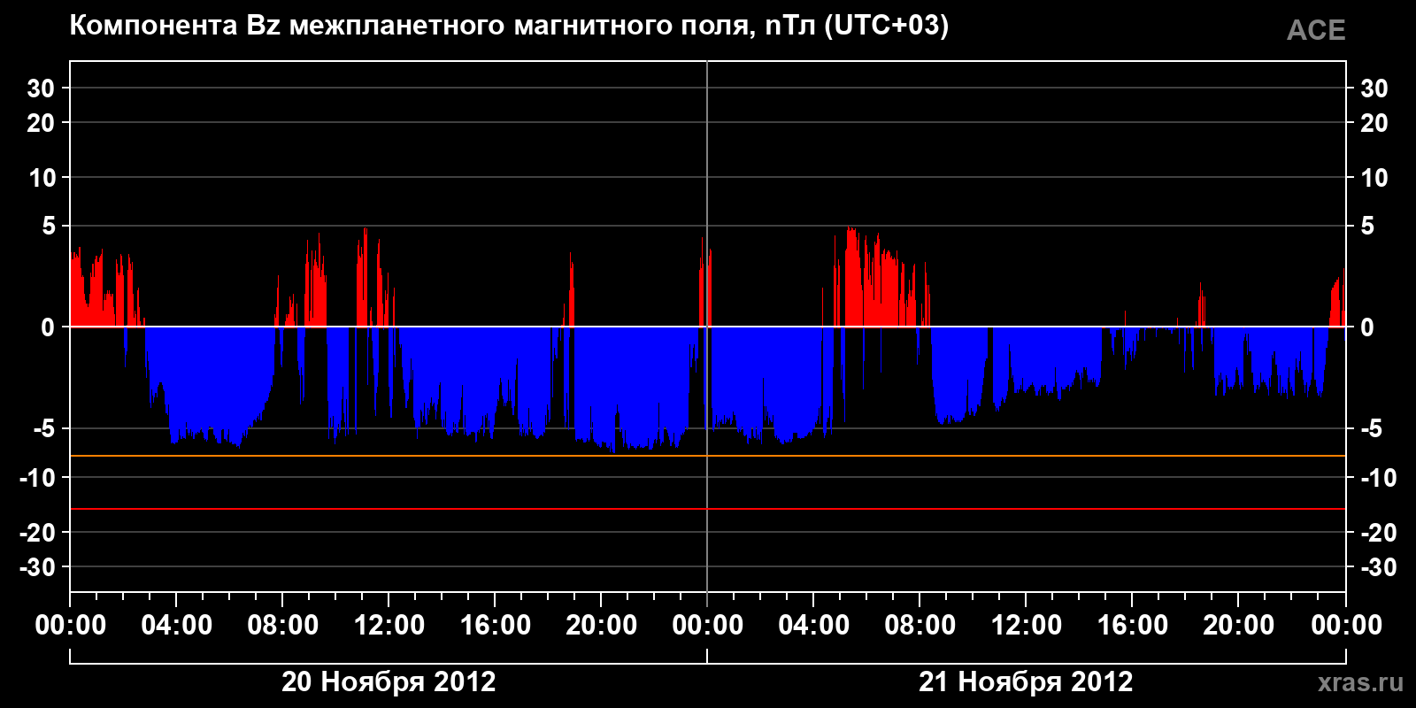 Компонента Bz межпланетного магнитного поля