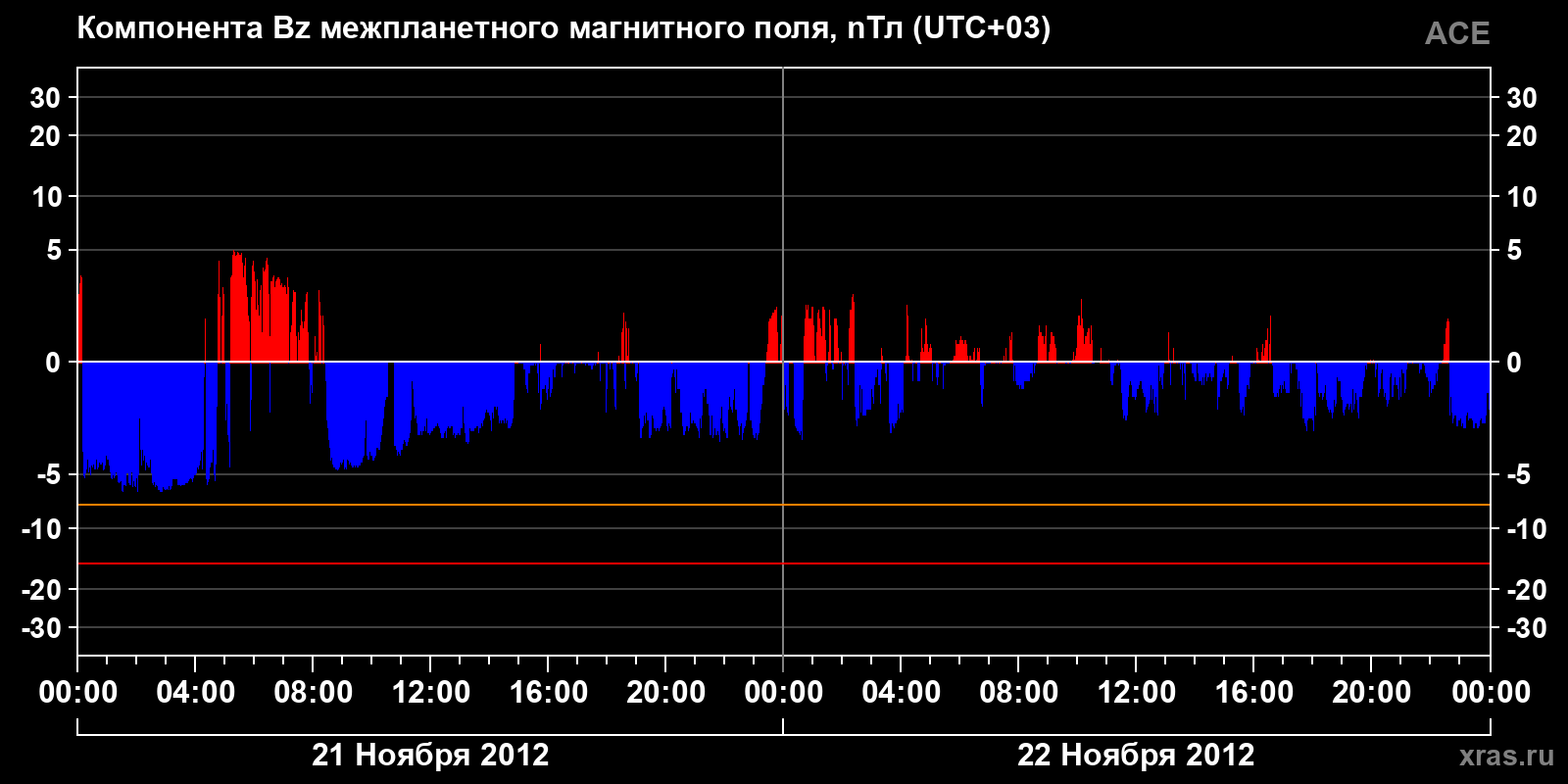 Компонента Bz межпланетного магнитного поля