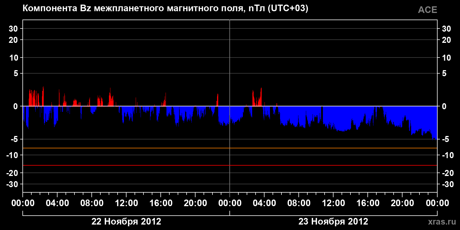 Компонента Bz межпланетного магнитного поля
