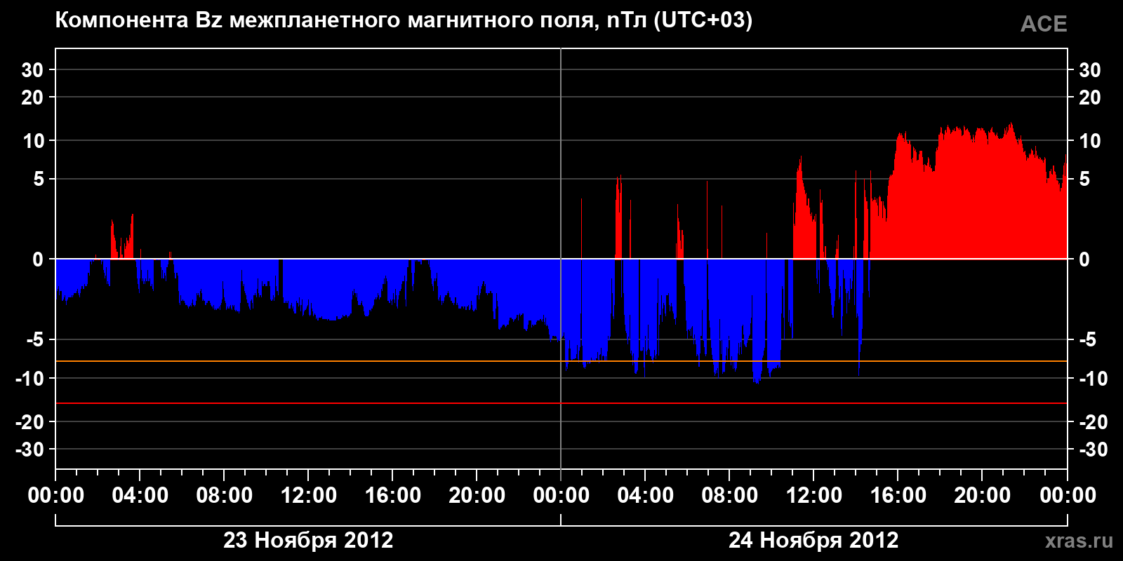 Компонента Bz межпланетного магнитного поля