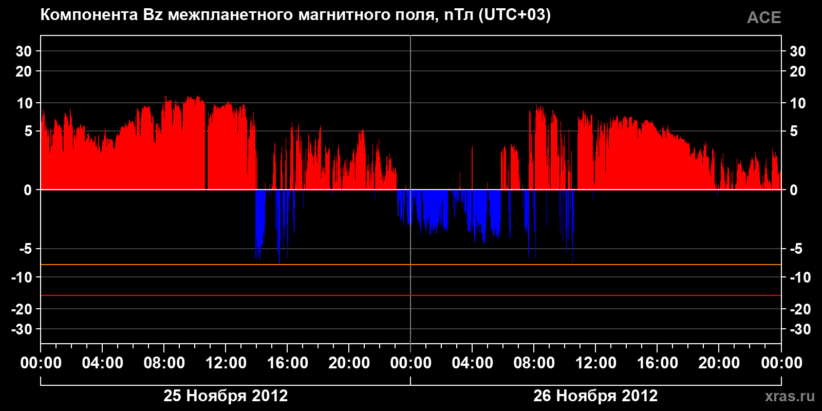 Компонента Bz межпланетного магнитного поля