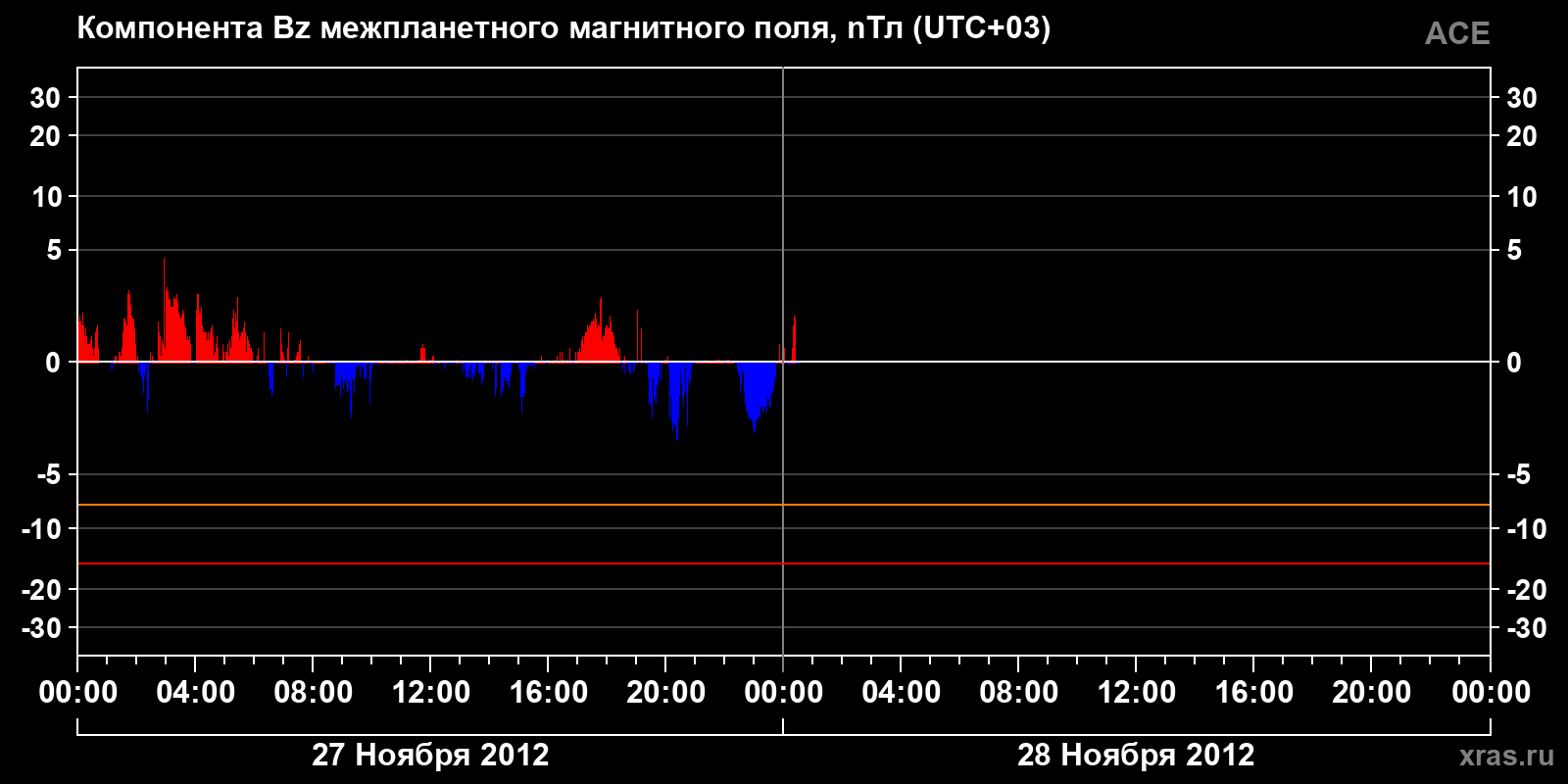 Компонента Bz межпланетного магнитного поля