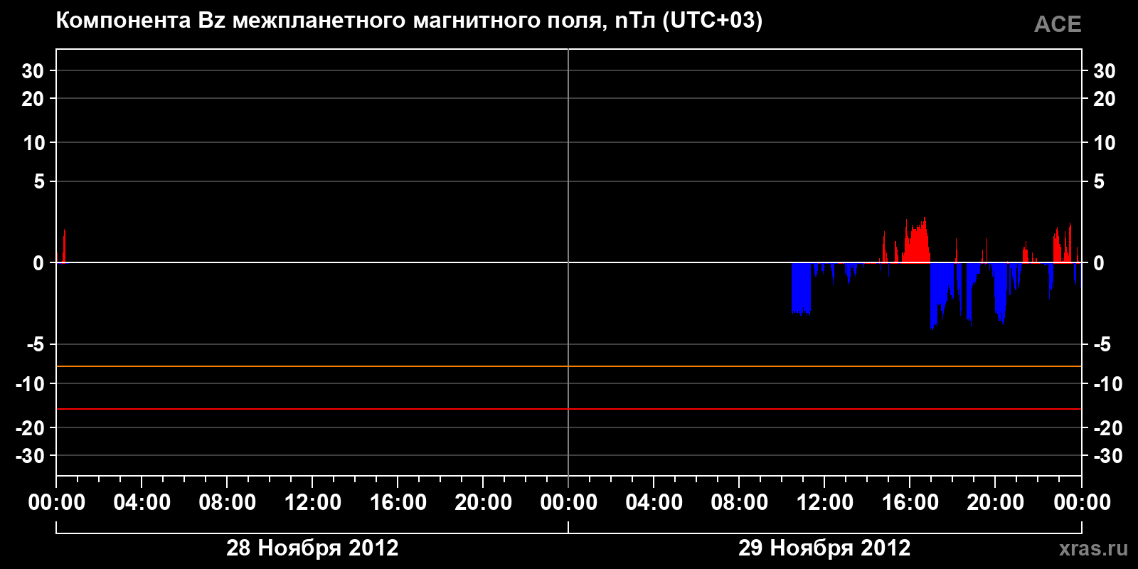 Компонента Bz межпланетного магнитного поля