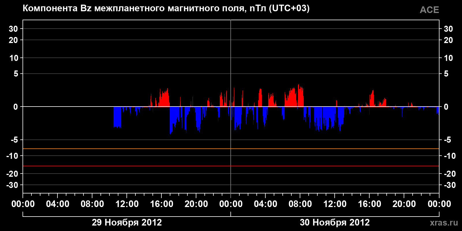 Компонента Bz межпланетного магнитного поля