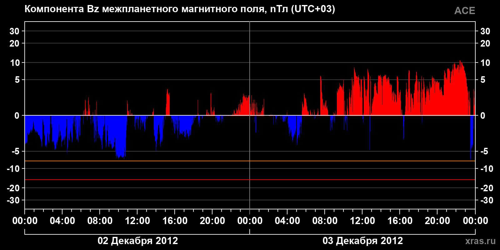Компонента Bz межпланетного магнитного поля