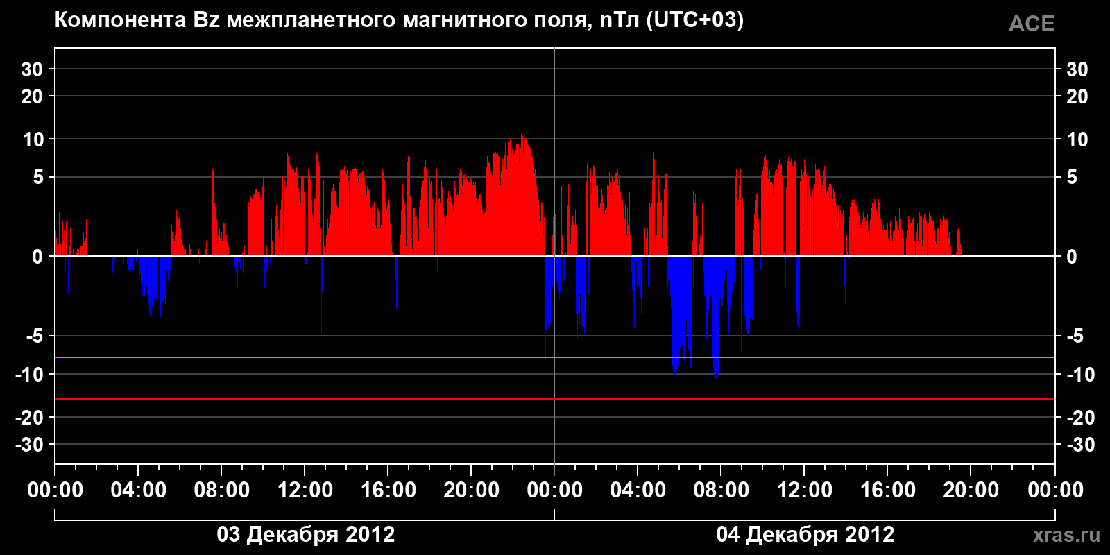 Компонента Bz межпланетного магнитного поля