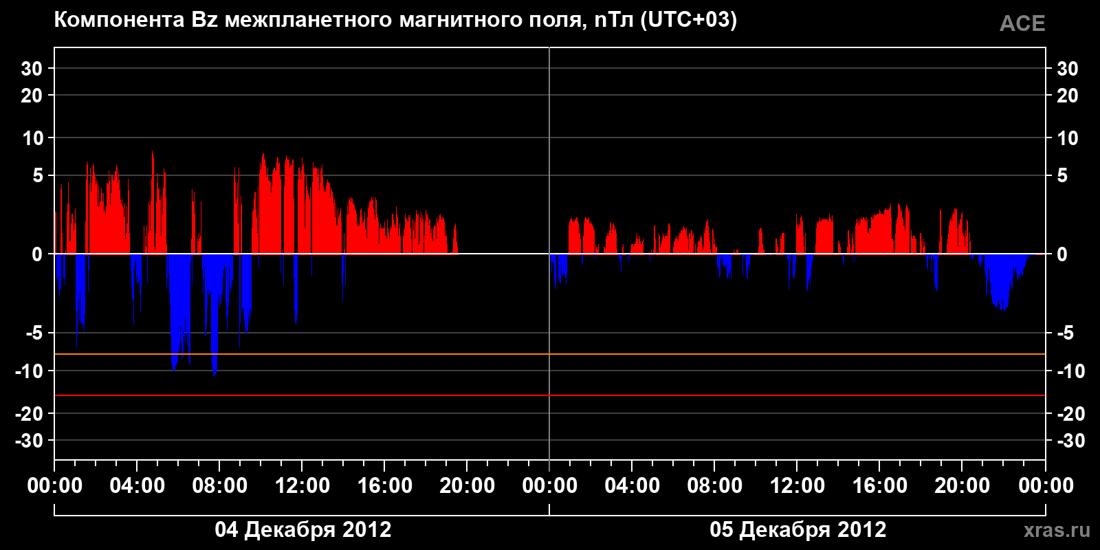 Компонента Bz межпланетного магнитного поля