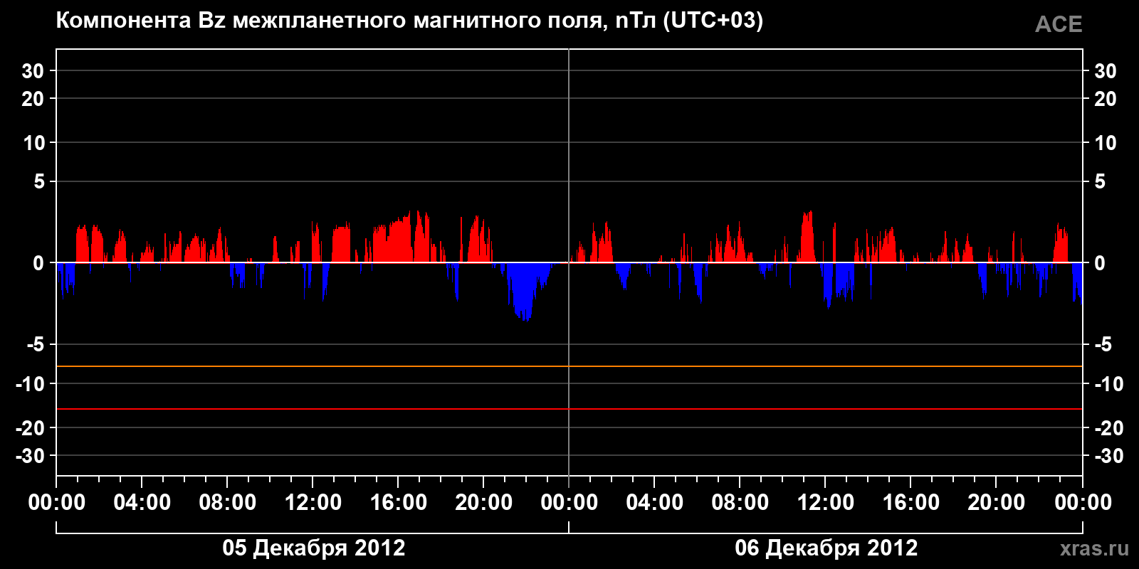 Компонента Bz межпланетного магнитного поля