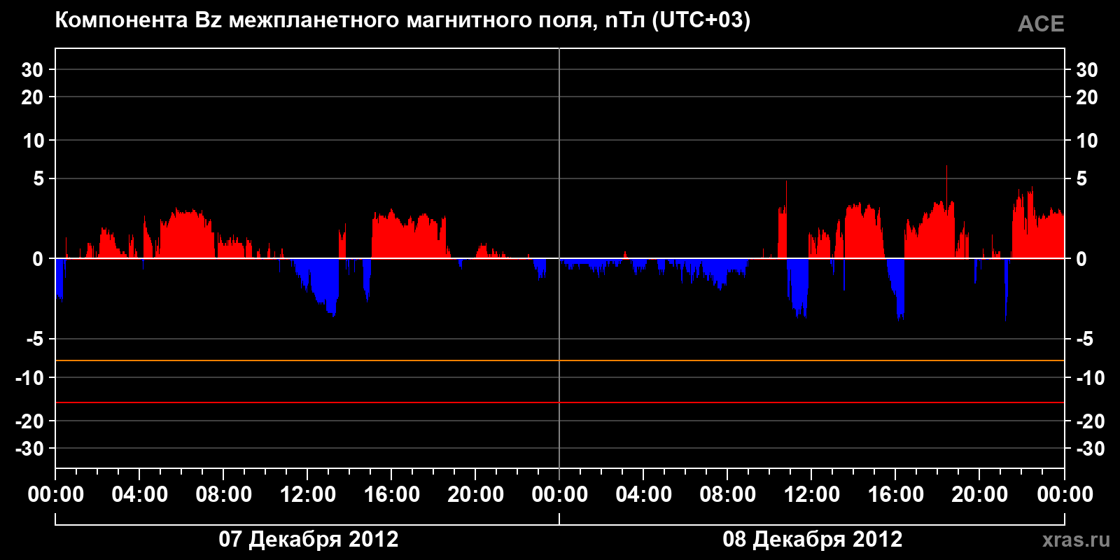 Компонента Bz межпланетного магнитного поля