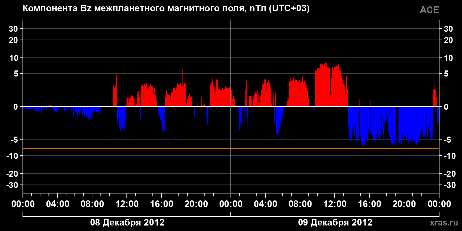 Компонента Bz межпланетного магнитного поля