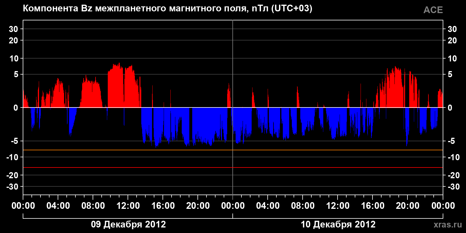 Компонента Bz межпланетного магнитного поля