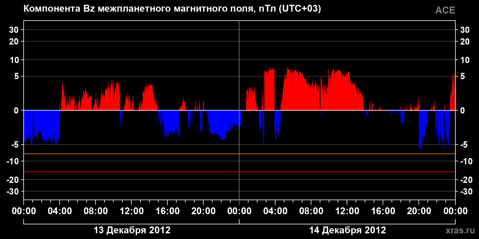 Компонента Bz межпланетного магнитного поля