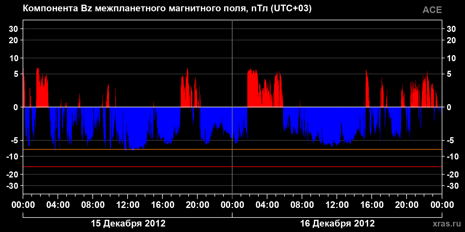 Компонента Bz межпланетного магнитного поля
