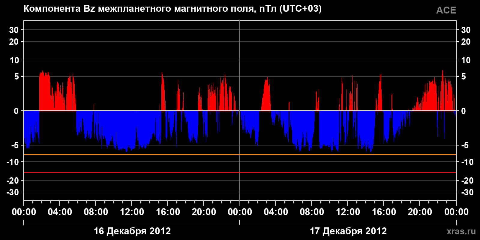 Компонента Bz межпланетного магнитного поля
