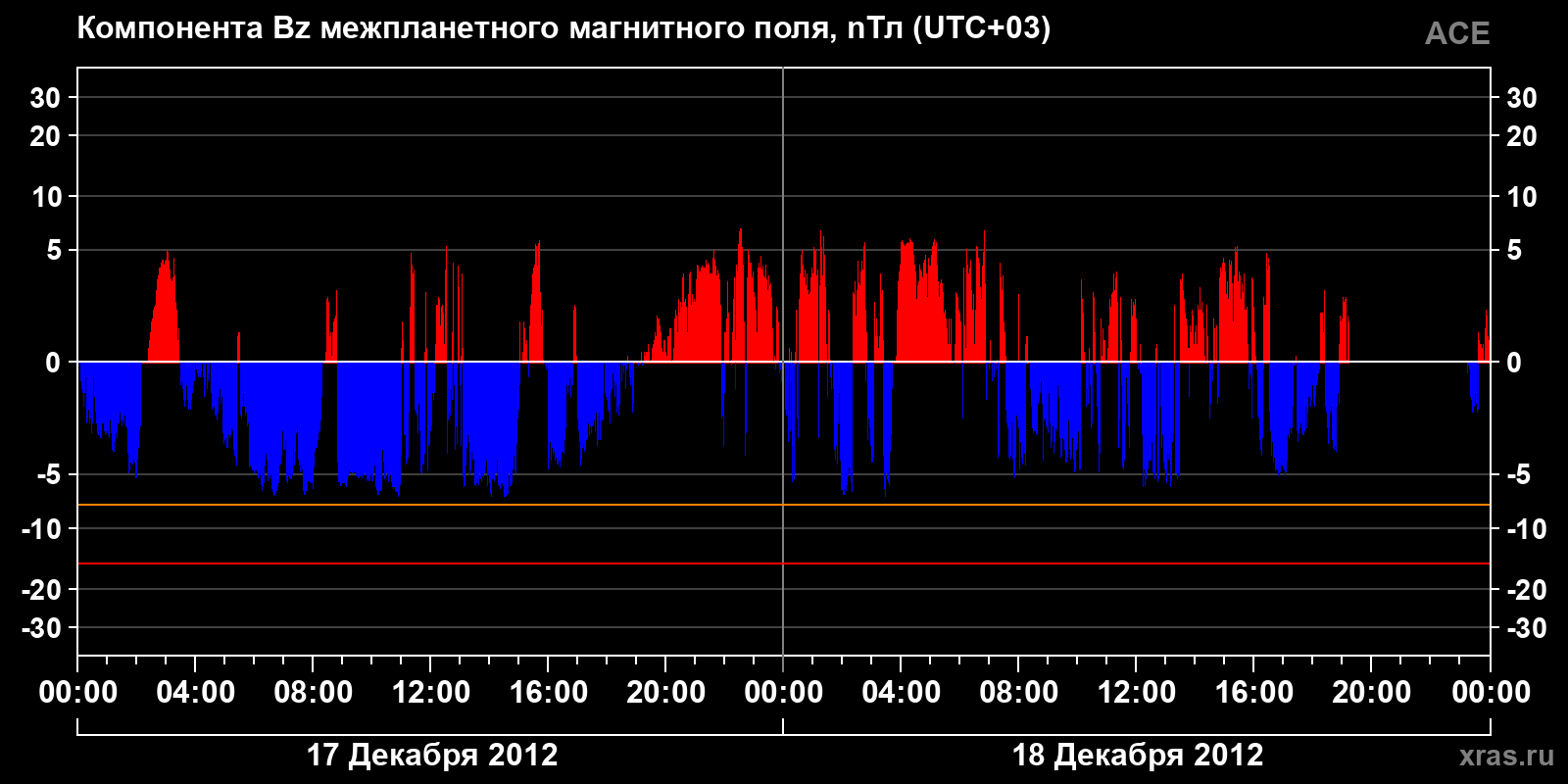 Компонента Bz межпланетного магнитного поля