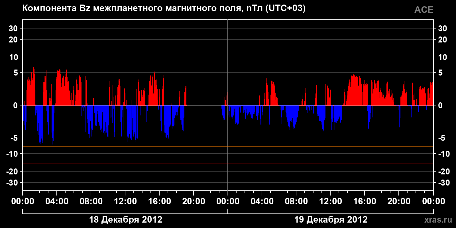 Компонента Bz межпланетного магнитного поля