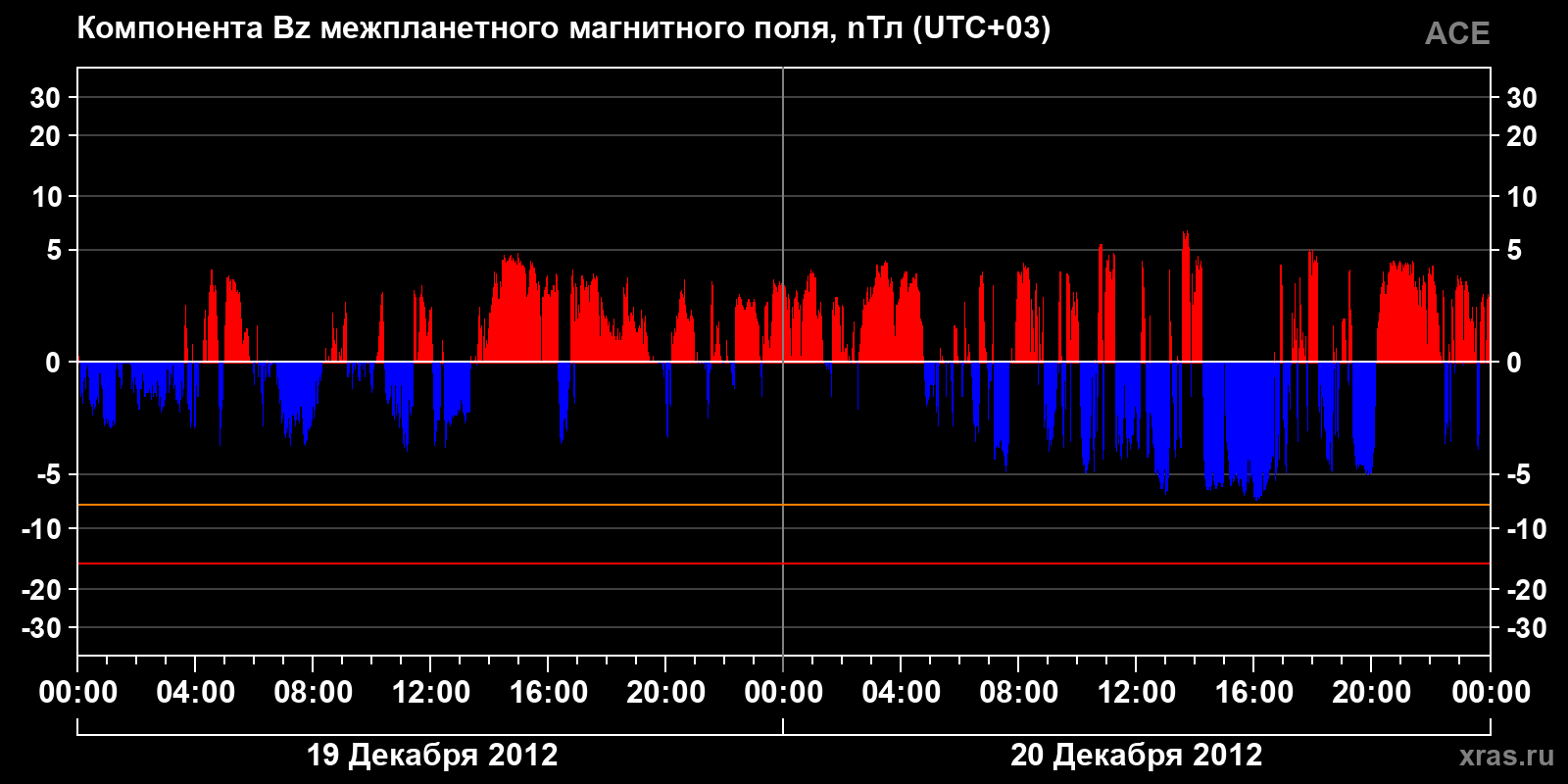 Компонента Bz межпланетного магнитного поля