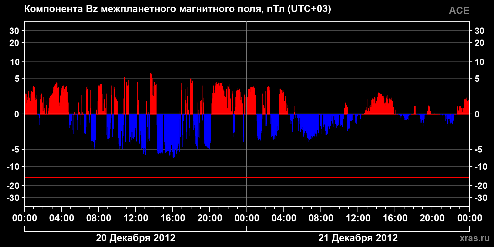 Компонента Bz межпланетного магнитного поля