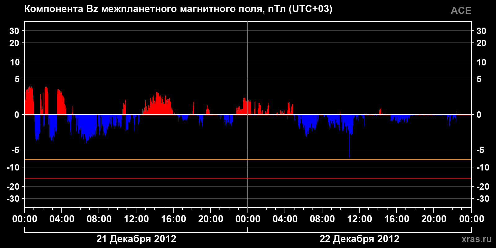 Компонента Bz межпланетного магнитного поля