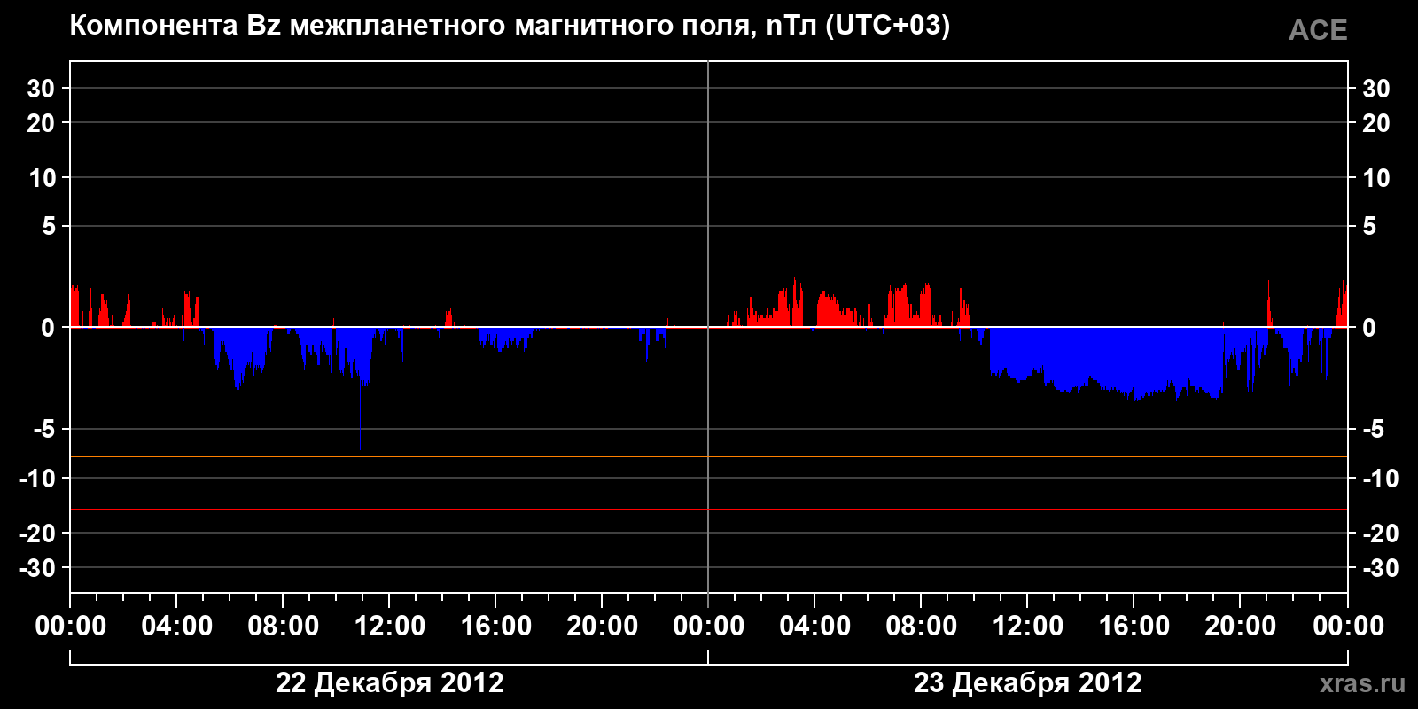 Компонента Bz межпланетного магнитного поля