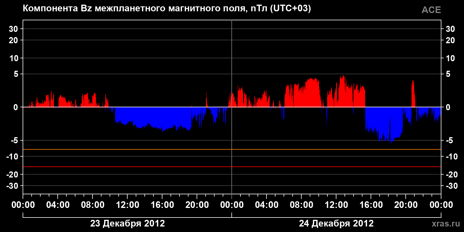 Компонента Bz межпланетного магнитного поля