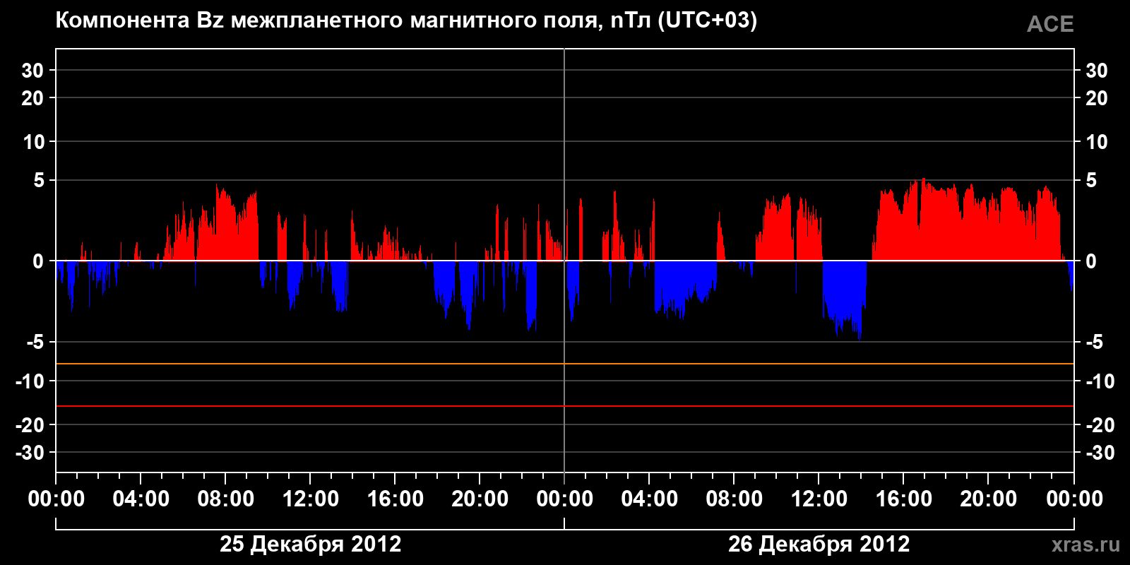 Компонента Bz межпланетного магнитного поля