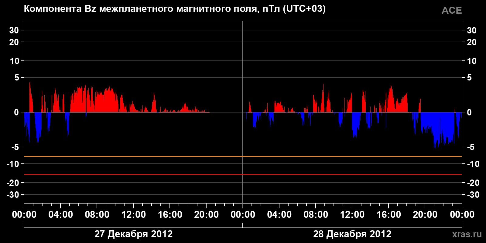 Компонента Bz межпланетного магнитного поля