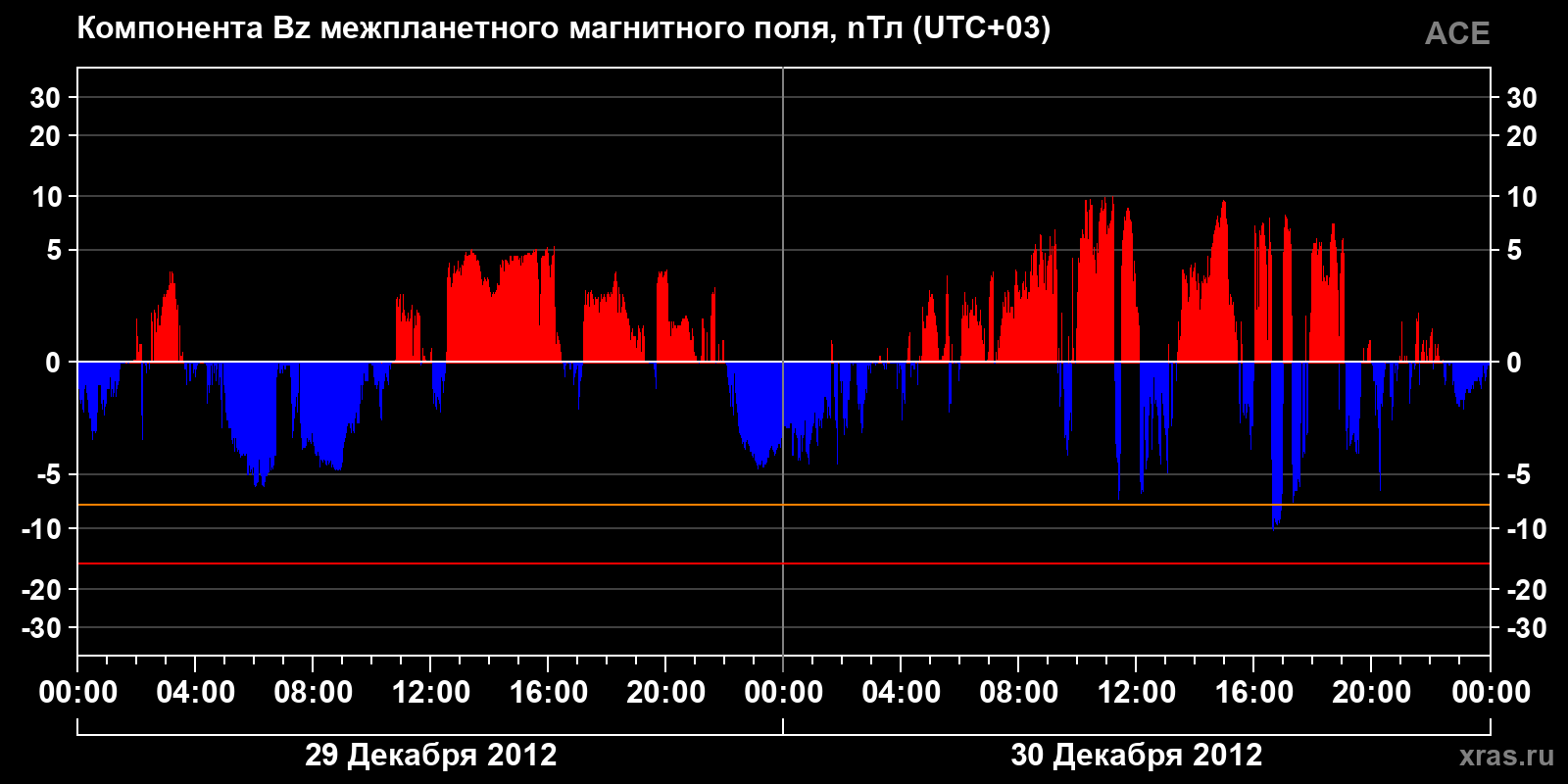 Компонента Bz межпланетного магнитного поля