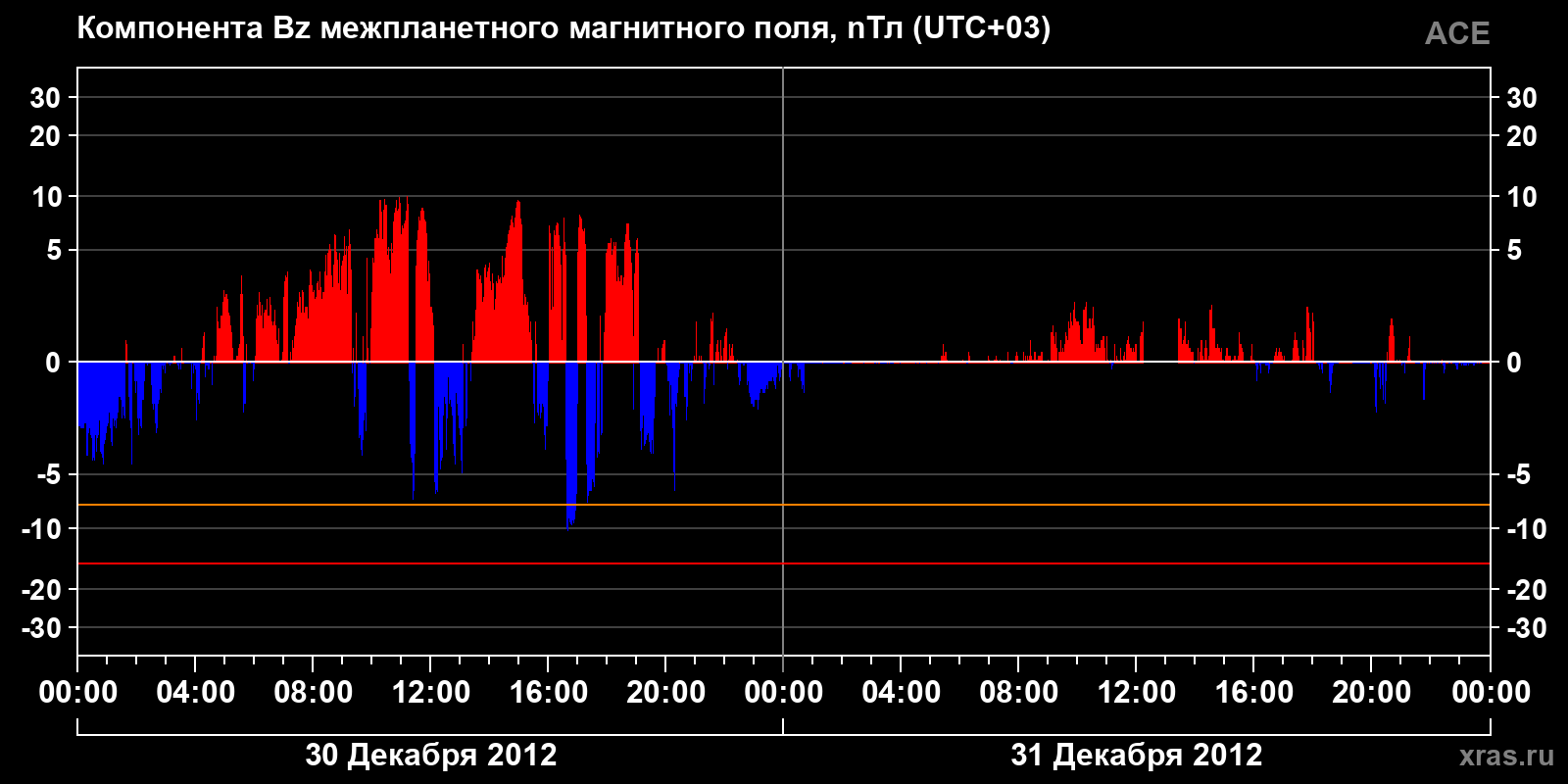 Компонента Bz межпланетного магнитного поля